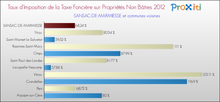 Taux d'imposition de la taxe foncière sur les immeubles et terrains non batis 2012 pour SANSAC-DE-MARMIESSE et les communes proches Comparaison des taux d'imposition de la taxe foncière sur les immeubles et terrains non batis 2012 pour SANSAC-DE-MARMIESSE et les communes voisines