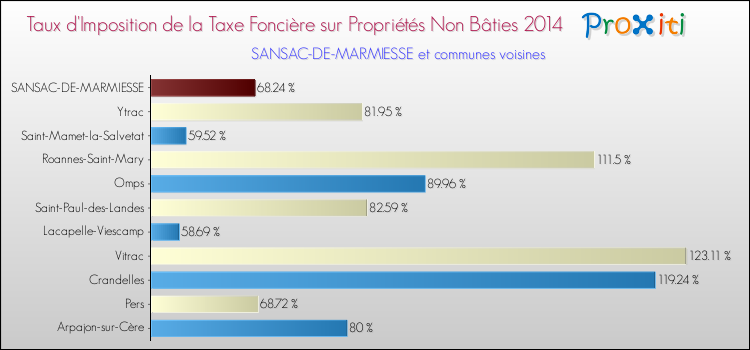 Taux d'imposition de la taxe foncière sur les immeubles et terrains non batis 2014 pour SANSAC-DE-MARMIESSE et les communes proches Comparaison des taux d'imposition de la taxe foncière sur les immeubles et terrains non batis 2014 pour SANSAC-DE-MARMIESSE et les communes voisines