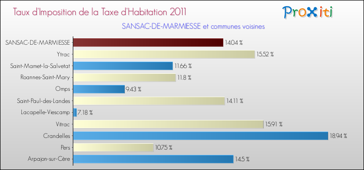 Taux d'imposition de la taxe d'habitation 2011 pour SANSAC-DE-MARMIESSE et les communes proches Comparaison des taux d'imposition de la taxe d'habitation 2011 pour SANSAC-DE-MARMIESSE et les communes voisines
