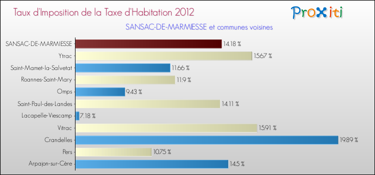 Taux d'imposition de la taxe d'habitation 2012 pour SANSAC-DE-MARMIESSE et les communes proches Comparaison des taux d'imposition de la taxe d'habitation 2012 pour SANSAC-DE-MARMIESSE et les communes voisines