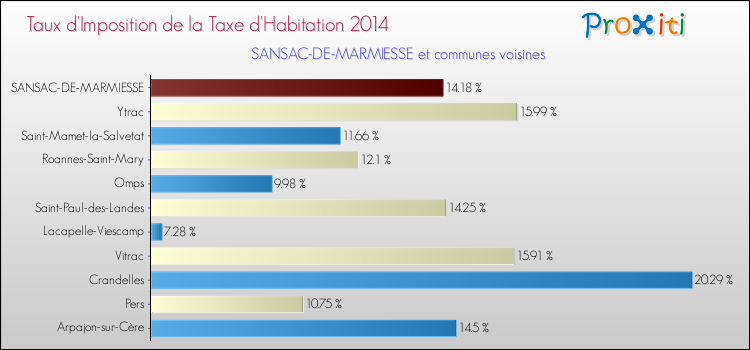 Taux d'imposition de la taxe d'habitation 2014 pour SANSAC-DE-MARMIESSE et les communes proches Comparaison des taux d'imposition de la taxe d'habitation 2014 pour SANSAC-DE-MARMIESSE et les communes voisines