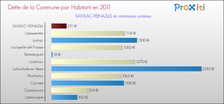 Dette par habitant de la commune en 2011 pour SANSAC-VEINAZèS et les communes proches Comparaison de la dette par habitant de la commune en 2011 pour SANSAC-VEINAZèS et les communes voisines