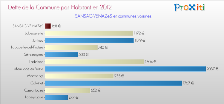 Dette par habitant de la commune en 2012 pour SANSAC-VEINAZèS et les communes proches Comparaison de la dette par habitant de la commune en 2012 pour SANSAC-VEINAZèS et les communes voisines