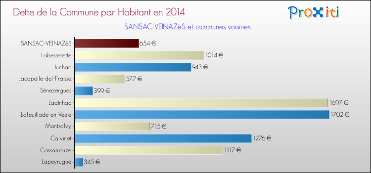 Dette par habitant de la commune en 2014 pour SANSAC-VEINAZèS et les communes proches Comparaison de la dette par habitant de la commune en 2014 pour SANSAC-VEINAZèS et les communes voisines