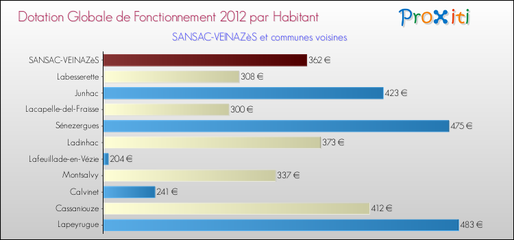 Montant des dotations globales de fonctionnement DGF par Habitant pour SANSAC-VEINAZèS et les communes proches Comparaison des des dotations globales de fonctionnement DGF par habitant pour SANSAC-VEINAZèS et les communes voisines