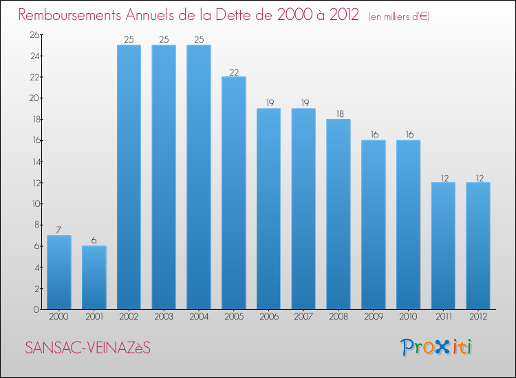 Evolution de l'annuité de la dette pour la commune de SANSAC-VEINAZèS de 2000 à 2012 Annuités de la dette pour SANSAC-VEINAZèS de 2000 à 2012