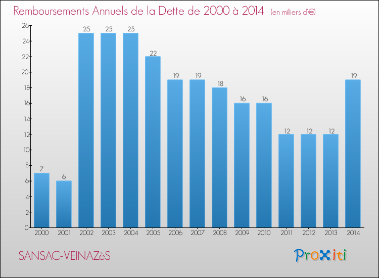 Evolution de l'annuité de la dette pour la commune de SANSAC-VEINAZèS de 2000 à 2014 Annuités de la dette pour SANSAC-VEINAZèS de 2000 à 2014