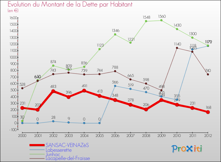 Evolution de la dette par habitant pour la commune de SANSAC-VEINAZèS et les communes proches de 2000 à 2012 Comparaison de la dette par habitant pour SANSAC-VEINAZèS et les communes voisines de 2000 à 2012