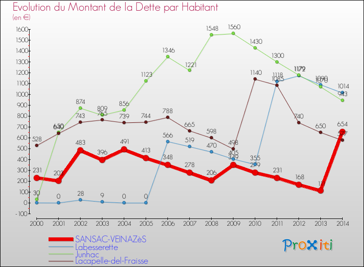 Evolution de la dette par habitant pour la commune de SANSAC-VEINAZèS et les communes proches de 2000 à 2014 Comparaison de la dette par habitant pour SANSAC-VEINAZèS et les communes voisines de 2000 à 2014