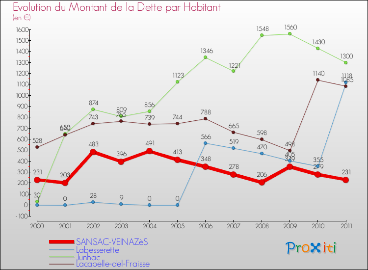 Evolution de la dette par habitant pour la commune de SANSAC-VEINAZèS et les communes proches Comparaison de la dette par habitant pour SANSAC-VEINAZèS et les communes voisines