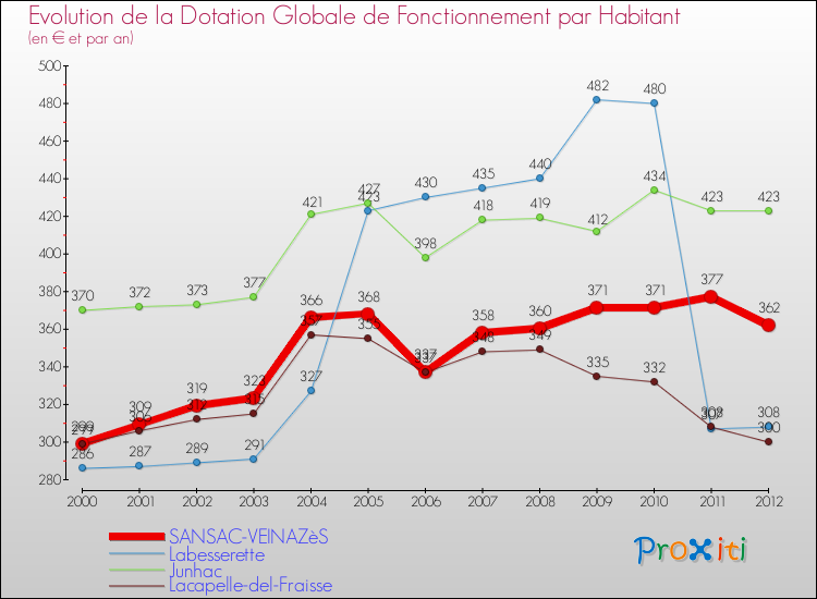 Evolution et montant de la dotation globale de fonctionnement par Habitant pour SANSAC-VEINAZèS et les communes proches Comparaison des dotations globales de fonctionnement par habitant pour SANSAC-VEINAZèS et les communes voisines