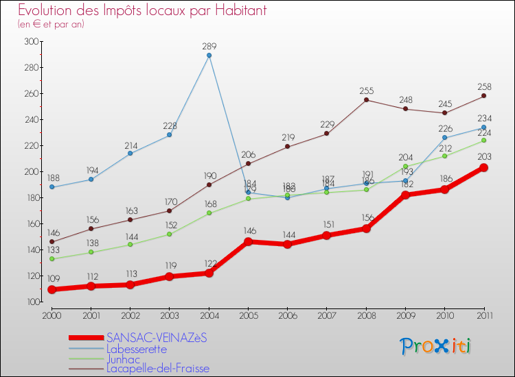 Evolution et montant des impôts locaux par Habitant pour SANSAC-VEINAZèS et les communes proches Comparaison des impôts locaux par habitant pour SANSAC-VEINAZèS et les communes voisines