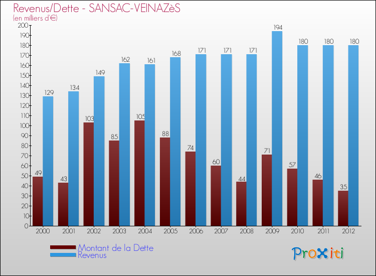 Evolution comparée de la dette et des revenus pour la commune de SANSAC-VEINAZèS de 2000 à 2012 Comparaison de la dette et des revenus pour SANSAC-VEINAZèS de 2000 à 2012
