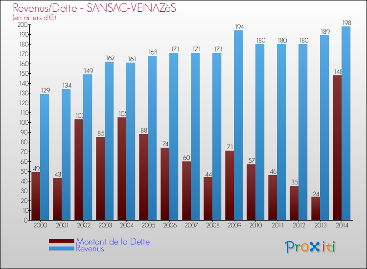 Evolution comparée de la dette et des revenus pour la commune de SANSAC-VEINAZèS de 2000 à 2014 Comparaison de la dette et des revenus pour SANSAC-VEINAZèS de 2000 à 2014