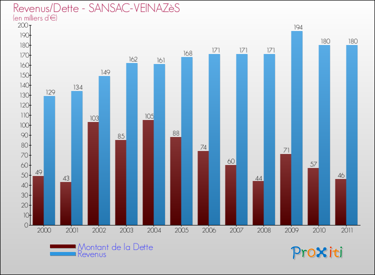 Evolution comparée de la dette et des revenus pour la commune de SANSAC-VEINAZèS de 2000 à 2011 Comparaison de la dette et des revenus pour SANSAC-VEINAZèS de 2000 à 2011