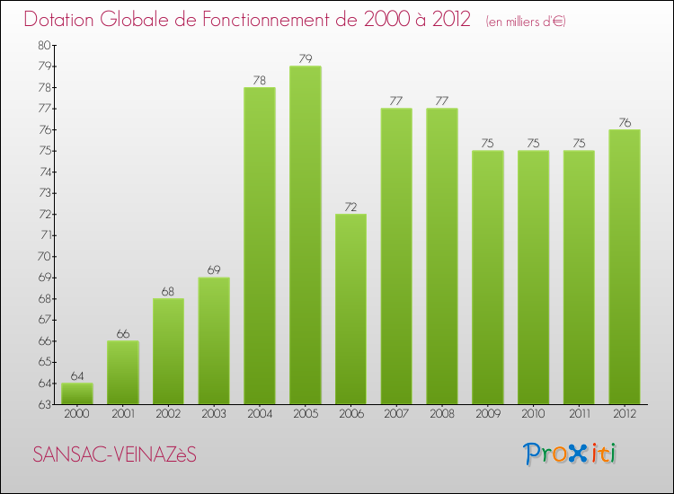 Evolution du montant de la Dotation Globale de Fonctionnement pour la commune de SANSAC-VEINAZèS de 2000 à 2012 Evolution du montant de la Dotation Globale de Fonctionnement pour SANSAC-VEINAZèS de 2000 à 2012