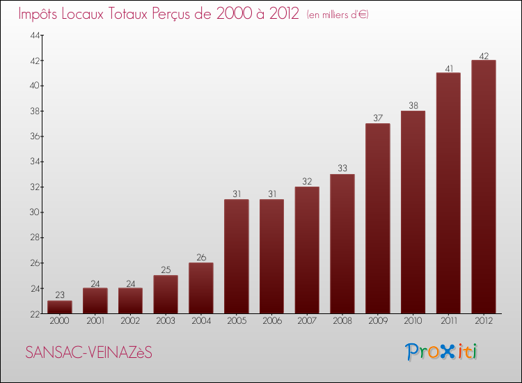 Evolution des Impôts Locaux pour la commune de SANSAC-VEINAZèS de 2000 à 2012 Evolution des Impôts Locaux pour SANSAC-VEINAZèS de 2000 à 2012