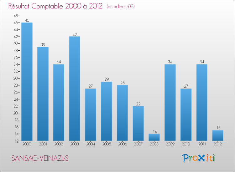 Evolution du résultat comptable pour la commune de SANSAC-VEINAZèS de 2000 à 2012 Evolution du résultat comptable pour SANSAC-VEINAZèS de 2000 à 2012