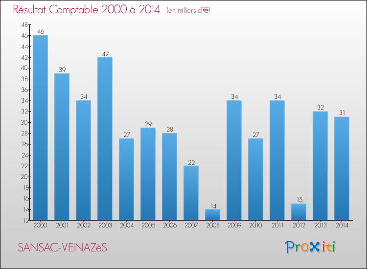 Evolution du résultat comptable pour la commune de SANSAC-VEINAZèS de 2000 à 2014 Evolution du résultat comptable pour SANSAC-VEINAZèS de 2000 à 2014