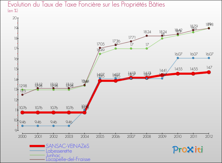 Evolution du taux de la taxe foncière sur le bati pour SANSAC-VEINAZèS et les communes proches de 2000 à 2012 Comparaison des taux de taxe foncière sur le bati pour SANSAC-VEINAZèS et les communes voisines de 2000 à 2012