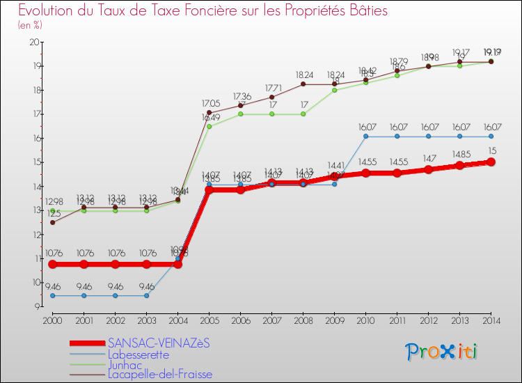 Evolution du taux de la taxe foncière sur le bati pour SANSAC-VEINAZèS et les communes proches de 2000 à 2014 Comparaison des taux de taxe foncière sur le bati pour SANSAC-VEINAZèS et les communes voisines de 2000 à 2014