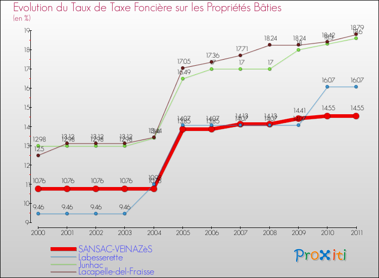 Evolution du taux de la taxe foncière sur le bati pour SANSAC-VEINAZèS et les communes proches Comparaison des taux de taxe foncière sur le bati pour SANSAC-VEINAZèS et les communes voisines