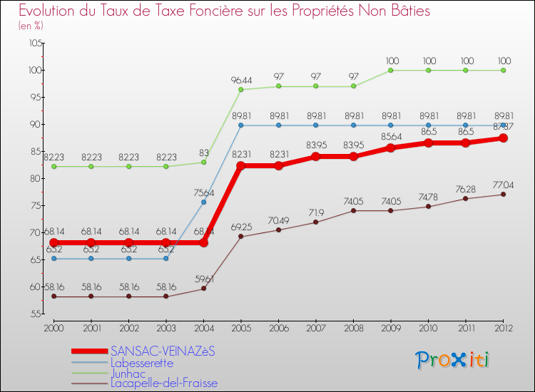 Evolution du taux de la taxe foncière sur les immeubles et terrains non batis pour SANSAC-VEINAZèS et les communes proches de 2000 à 2012 Comparaison des taux de la taxe foncière sur les immeubles et terrains non batis pour SANSAC-VEINAZèS et les communes voisines de 2000 à 2012