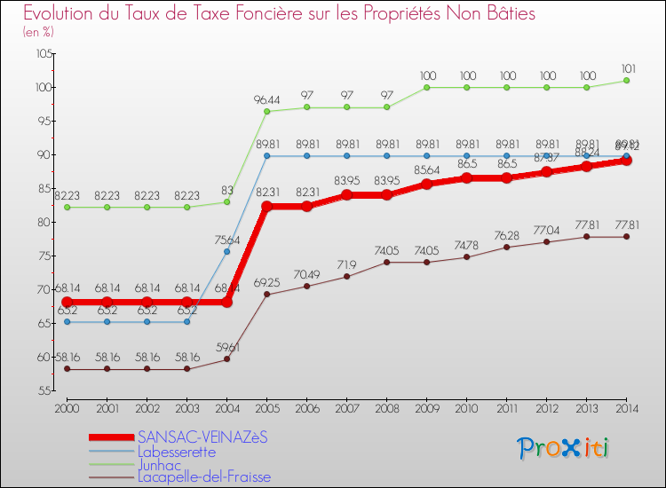 Evolution du taux de la taxe foncière sur les immeubles et terrains non batis pour SANSAC-VEINAZèS et les communes proches de 2000 à 2014 Comparaison des taux de la taxe foncière sur les immeubles et terrains non batis pour SANSAC-VEINAZèS et les communes voisines de 2000 à 2014