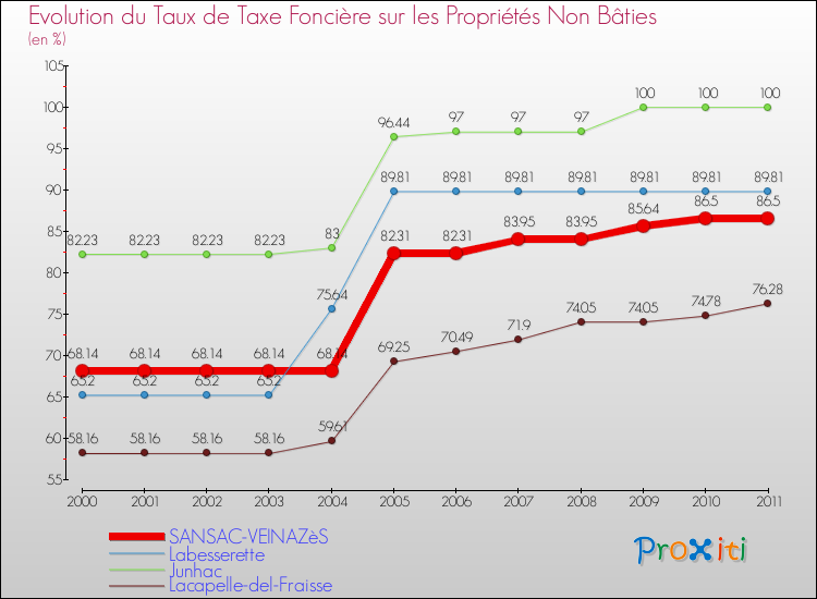 Evolution du taux de la taxe foncière sur les immeubles et terrains non batis pour SANSAC-VEINAZèS et les communes proches Comparaison des taux de la taxe foncière sur les immeubles et terrains non batis pour SANSAC-VEINAZèS et les communes voisines
