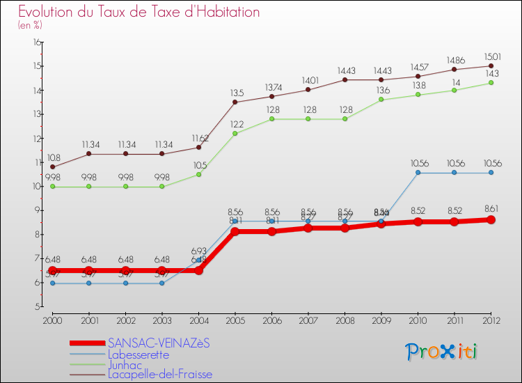 Evolution du taux de la taxe d'habitation pour SANSAC-VEINAZèS et les communes proches Comparaison des taux de la taxe d'habitation pour SANSAC-VEINAZèS et les communes voisines