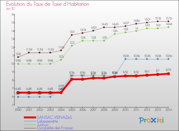 Evolution du taux de la taxe d'habitation pour SANSAC-VEINAZèS et les communes proches de 2000 à 2014 Comparaison des taux de la taxe d'habitation pour SANSAC-VEINAZèS et les communes voisines de 2000 à 2014