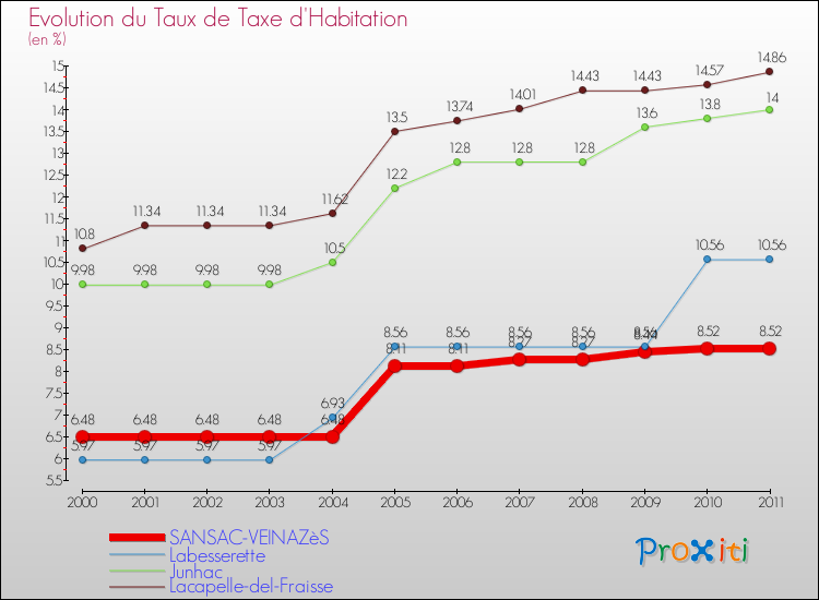 Evolution du taux de la taxe d'habitation pour SANSAC-VEINAZèS et les communes proches Comparaison des taux de la taxe d'habitation pour SANSAC-VEINAZèS et les communes voisines
