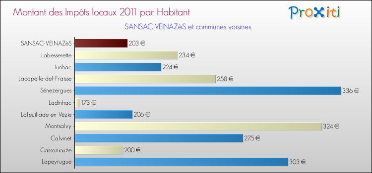Montant des impôts locaux par Habitant pour SANSAC-VEINAZèS et les communes proches Comparaison des impôts locaux par habitant pour SANSAC-VEINAZèS et les communes voisines