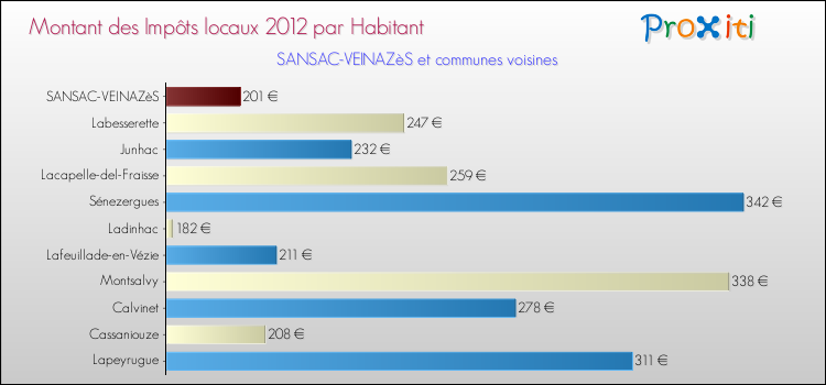 Montant des impôts locaux par Habitant pour SANSAC-VEINAZèS et les communes proches Comparaison des impôts locaux par habitant pour SANSAC-VEINAZèS et les communes voisines