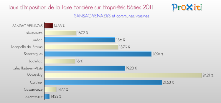 Taux d'imposition de la taxe foncière sur le bati 2011 pour SANSAC-VEINAZèS et les communes proches Comparaison des taux d'imposition de la taxe foncière sur le bati 2011 pour SANSAC-VEINAZèS et les communes voisines