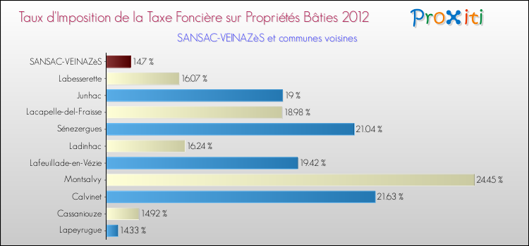 Taux d'imposition de la taxe foncière sur le bati 2012 pour SANSAC-VEINAZèS et les communes proches Comparaison des taux d'imposition de la taxe foncière sur le bati 2012 pour SANSAC-VEINAZèS et les communes voisines