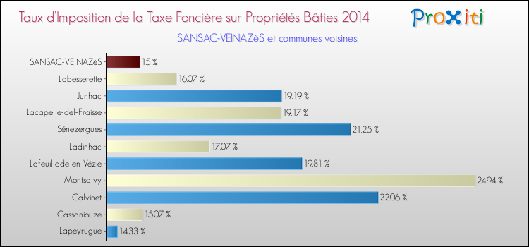 Taux d'imposition de la taxe foncière sur le bati 2014 pour SANSAC-VEINAZèS et les communes proches Comparaison des taux d'imposition de la taxe foncière sur le bati 2014 pour SANSAC-VEINAZèS et les communes voisines