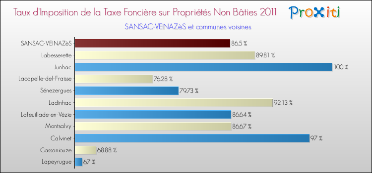 Taux d'imposition de la taxe foncière sur les immeubles et terrains non batis 2011 pour SANSAC-VEINAZèS et les communes proches Comparaison des taux d'imposition de la taxe foncière sur les immeubles et terrains non batis 2011 pour SANSAC-VEINAZèS et les communes voisines