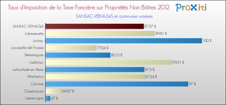 Taux d'imposition de la taxe foncière sur les immeubles et terrains non batis 2012 pour SANSAC-VEINAZèS et les communes proches Comparaison des taux d'imposition de la taxe foncière sur les immeubles et terrains non batis 2012 pour SANSAC-VEINAZèS et les communes voisines