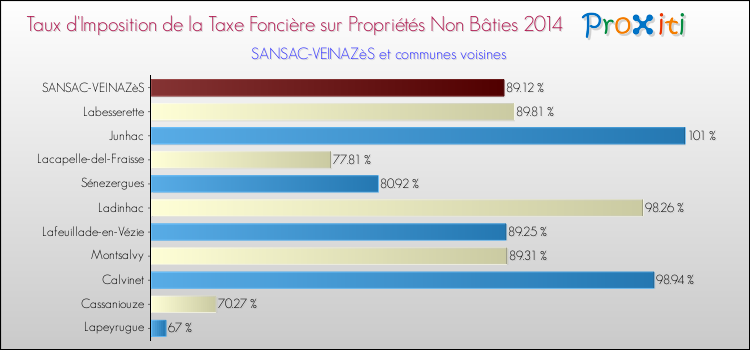 Taux d'imposition de la taxe foncière sur les immeubles et terrains non batis 2014 pour SANSAC-VEINAZèS et les communes proches Comparaison des taux d'imposition de la taxe foncière sur les immeubles et terrains non batis 2014 pour SANSAC-VEINAZèS et les communes voisines