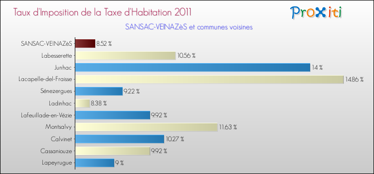 Taux d'imposition de la taxe d'habitation 2011 pour SANSAC-VEINAZèS et les communes proches Comparaison des taux d'imposition de la taxe d'habitation 2011 pour SANSAC-VEINAZèS et les communes voisines