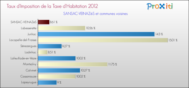 Taux d'imposition de la taxe d'habitation 2012 pour SANSAC-VEINAZèS et les communes proches Comparaison des taux d'imposition de la taxe d'habitation 2012 pour SANSAC-VEINAZèS et les communes voisines