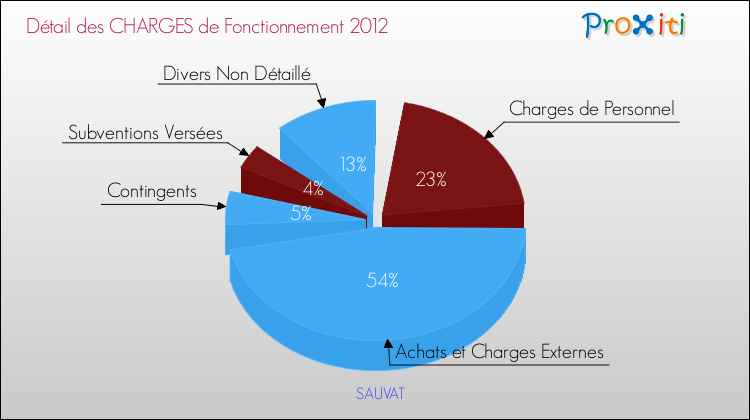 Décomposition des Charges de Fonctionnement 2012 de la commune de SAUVAT Charges de Fonctionnement 2012 pour la commune de SAUVAT