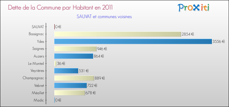 Dette par habitant de la commune en 2011 pour SAUVAT et les communes proches Comparaison de la dette par habitant de la commune en 2011 pour SAUVAT et les communes voisines