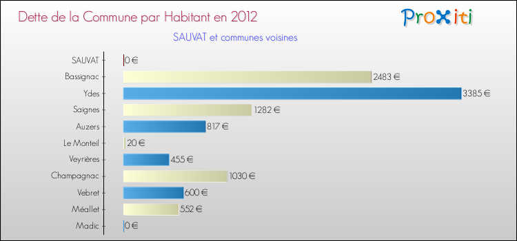 Dette par habitant de la commune en 2012 pour SAUVAT et les communes proches Comparaison de la dette par habitant de la commune en 2012 pour SAUVAT et les communes voisines