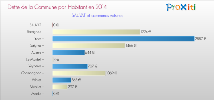 Dette par habitant de la commune en 2014 pour SAUVAT et les communes proches Comparaison de la dette par habitant de la commune en 2014 pour SAUVAT et les communes voisines