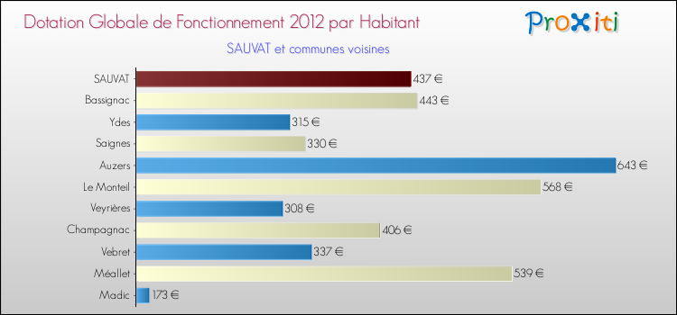 Montant des dotations globales de fonctionnement DGF par Habitant pour SAUVAT et les communes proches Comparaison des des dotations globales de fonctionnement DGF par habitant pour SAUVAT et les communes voisines