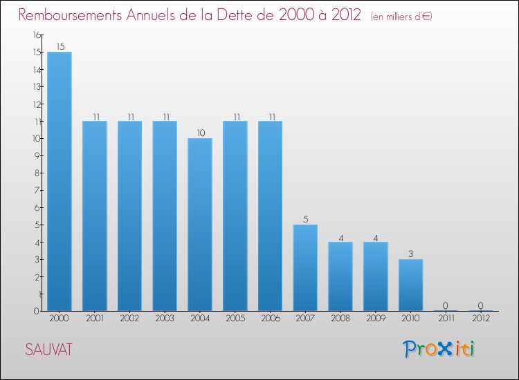 Evolution de l'annuité de la dette pour la commune de SAUVAT de 2000 à 2012 Annuités de la dette pour SAUVAT de 2000 à 2012