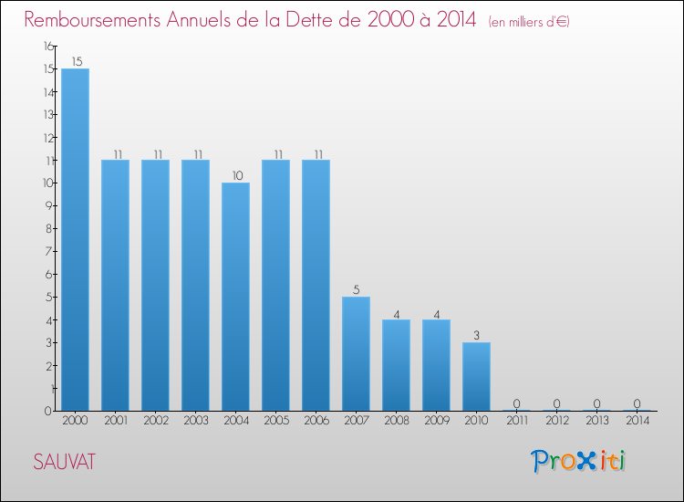 Evolution de l'annuité de la dette pour la commune de SAUVAT de 2000 à 2014 Annuités de la dette pour SAUVAT de 2000 à 2014