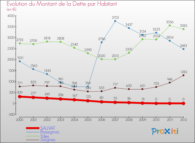 Evolution de la dette par habitant pour la commune de SAUVAT et les communes proches de 2000 à 2012 Comparaison de la dette par habitant pour SAUVAT et les communes voisines de 2000 à 2012